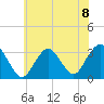 Seven Island tide chart for Monday, July 8, 2024