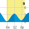 Seven Island tide chart for Tuesday, July 9, 2024