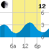 Seven Island tide chart for Monday, August 12, 2024