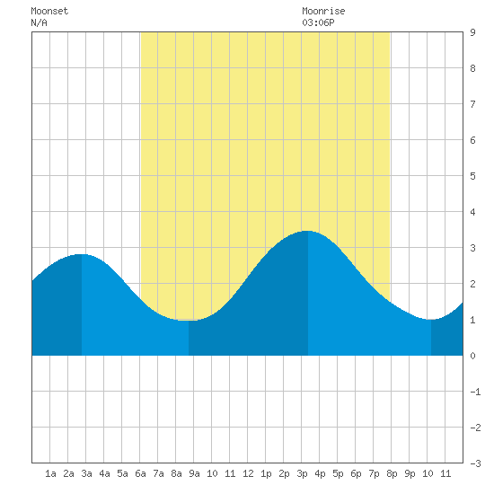 Seven Island tide chart for Tuesday, August 13, 2024