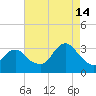 Seven Island tide chart for Wednesday, August 14, 2024