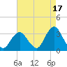 Seven Island tide chart for Saturday, August 17, 2024