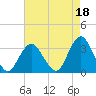 Seven Island tide chart for Sunday, August 18, 2024
