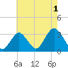Seven Island tide chart for Thursday, August 1, 2024