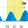 Seven Island tide chart for Tuesday, August 20, 2024