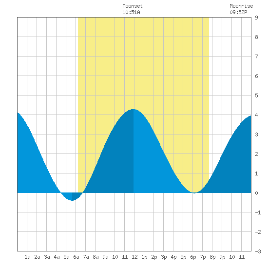 Seven Island tide chart for Friday, August 23, 2024