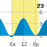 Seven Island tide chart for Friday, August 23, 2024