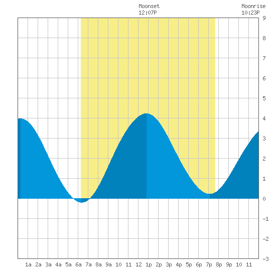 Seven Island tide chart for Saturday, August 24, 2024