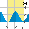 Seven Island tide chart for Saturday, August 24, 2024