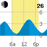 Seven Island tide chart for Monday, August 26, 2024