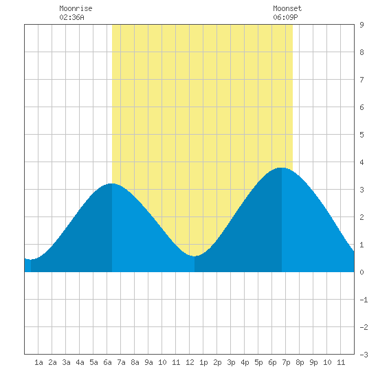 Seven Island tide chart for Friday, August 30, 2024