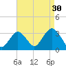 Seven Island tide chart for Friday, August 30, 2024