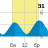 Seven Island tide chart for Saturday, August 31, 2024