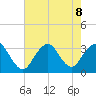 Seven Island tide chart for Thursday, August 8, 2024