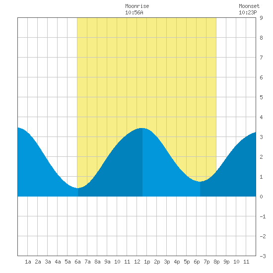 Seven Island tide chart for Friday, August 9, 2024