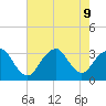 Seven Island tide chart for Friday, August 9, 2024