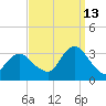 Seven Island tide chart for Friday, September 13, 2024