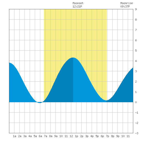 Seven Island tide chart for Sunday, September 22, 2024