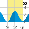 Seven Island tide chart for Sunday, September 22, 2024