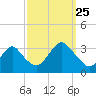 Seven Island tide chart for Wednesday, September 25, 2024