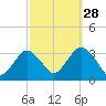 Seven Island tide chart for Saturday, September 28, 2024