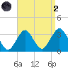 Seven Island tide chart for Monday, September 2, 2024