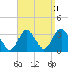 Seven Island tide chart for Tuesday, September 3, 2024