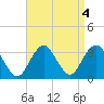 Seven Island tide chart for Wednesday, September 4, 2024