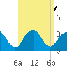Seven Island tide chart for Saturday, September 7, 2024