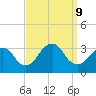Seven Island tide chart for Monday, September 9, 2024