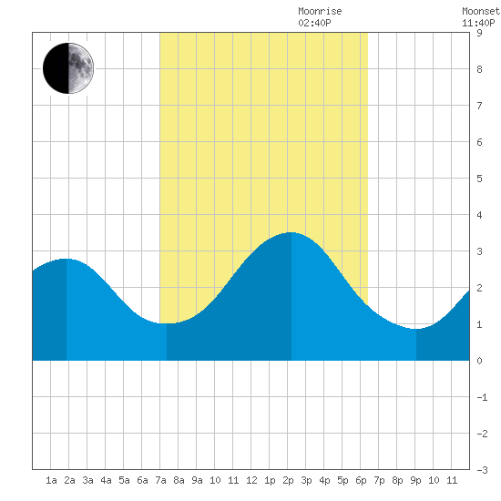 Seven Island tide chart for Thursday, October 10, 2024