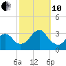 Seven Island tide chart for Thursday, October 10, 2024