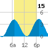 Seven Island tide chart for Tuesday, October 15, 2024