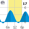 Seven Island tide chart for Thursday, October 17, 2024