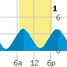 Seven Island tide chart for Tuesday, October 1, 2024
