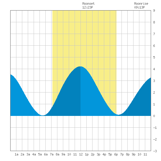 Seven Island tide chart for Monday, October 21, 2024