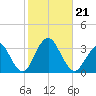 Seven Island tide chart for Monday, October 21, 2024