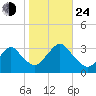 Seven Island tide chart for Thursday, October 24, 2024
