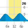 Seven Island tide chart for Saturday, October 26, 2024