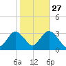 Seven Island tide chart for Sunday, October 27, 2024