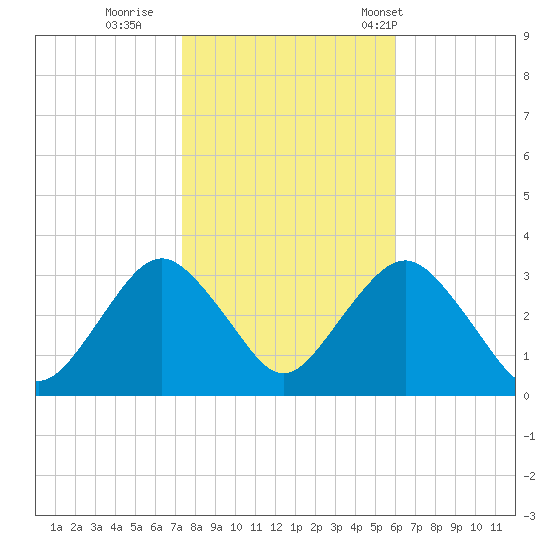 Seven Island tide chart for Monday, October 28, 2024