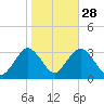 Seven Island tide chart for Monday, October 28, 2024