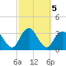 Seven Island tide chart for Saturday, October 5, 2024