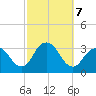 Seven Island tide chart for Monday, October 7, 2024