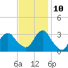 Seven Island tide chart for Sunday, November 10, 2024