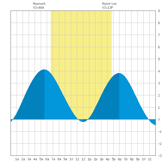 Seven Island tide chart for Wednesday, November 13, 2024
