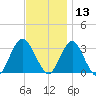 Seven Island tide chart for Wednesday, November 13, 2024