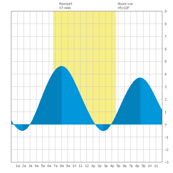 Seven Island tide chart for Saturday, November 16, 2024