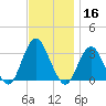 Seven Island tide chart for Saturday, November 16, 2024