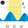 Seven Island tide chart for Friday, November 1, 2024